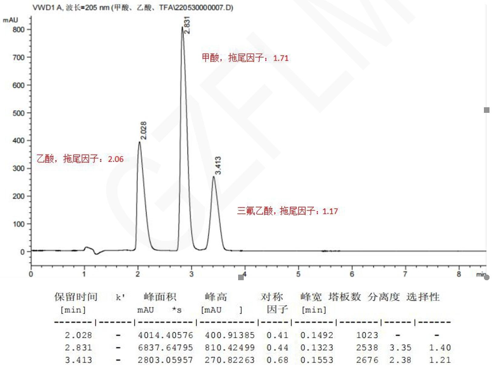 甲酸、乙酸與三氟乙酸的HPLC檢測流動(dòng)相